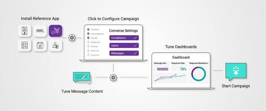 Campaigns And Automations: Anyone Can Automate SMS Messages