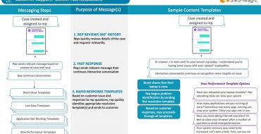 Text message templates to accelerate sales