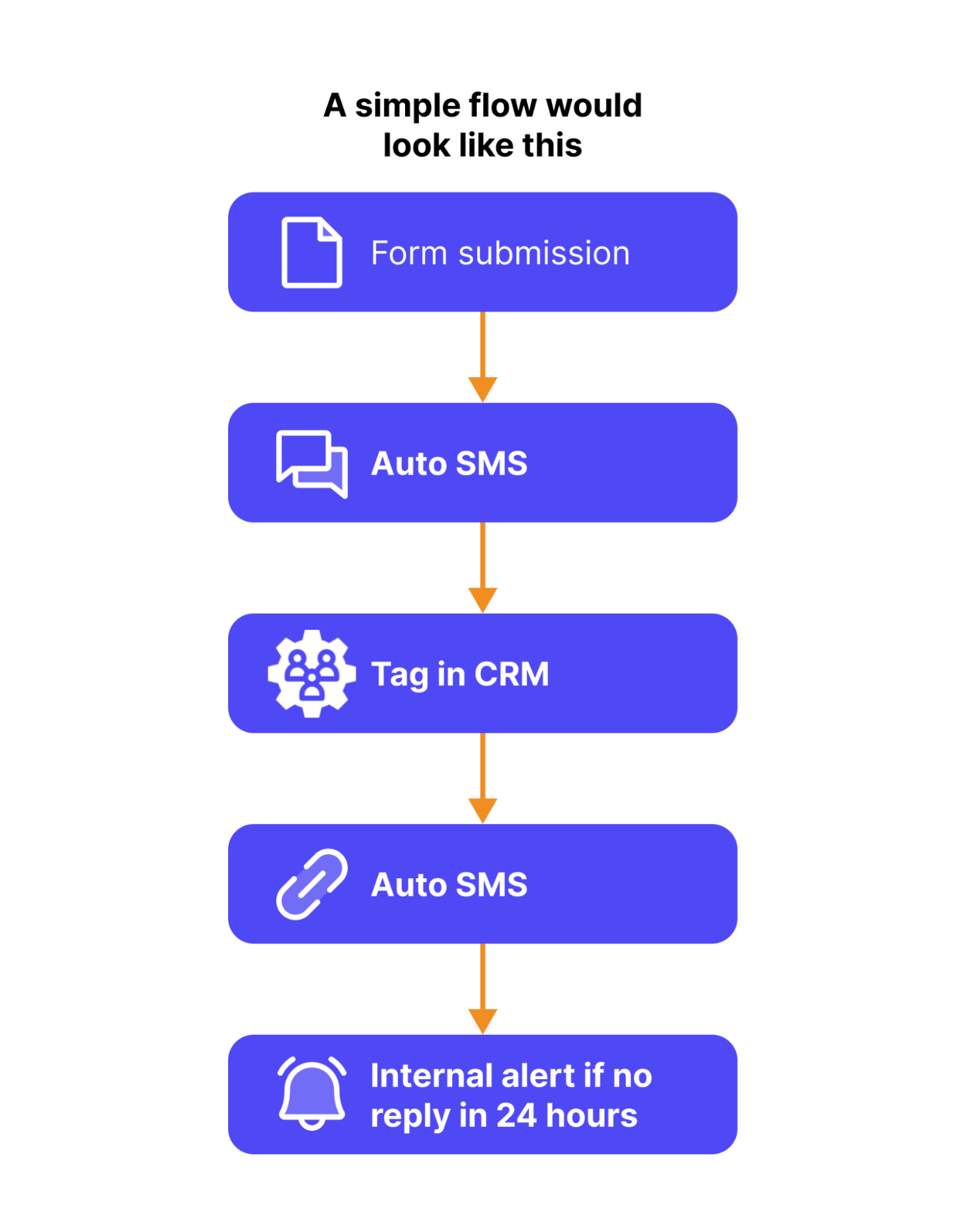 Simple Automation flow