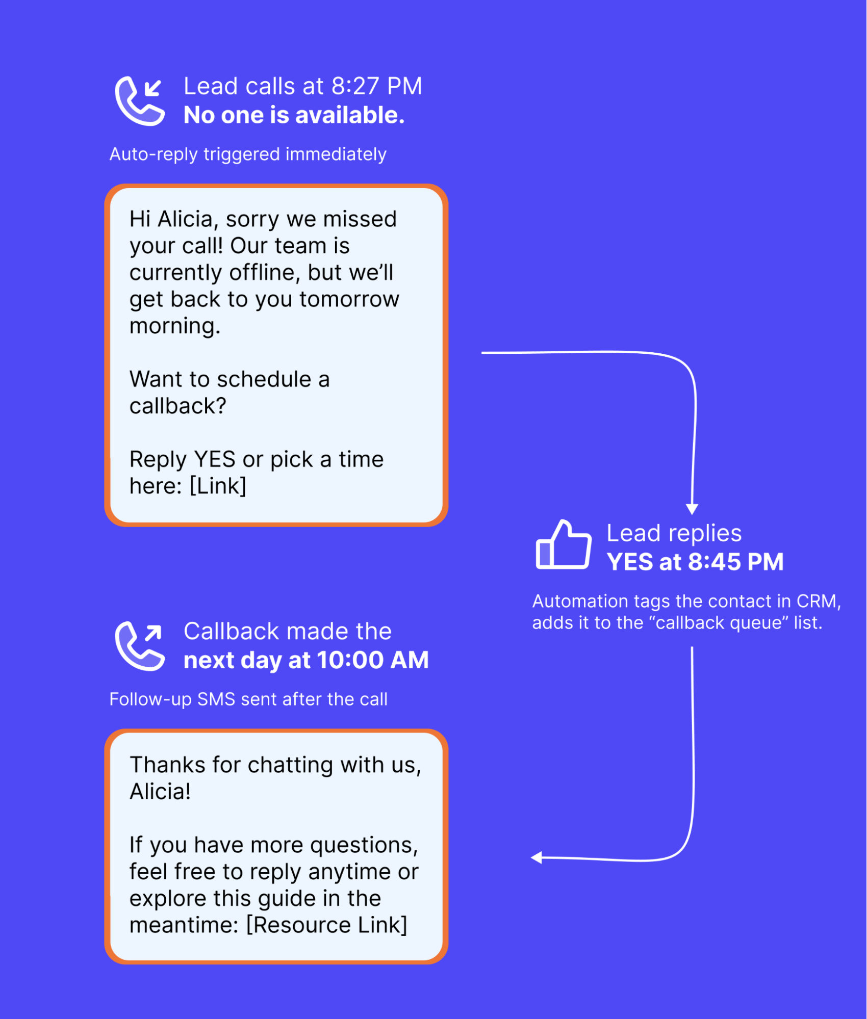 smart SMS automation flow