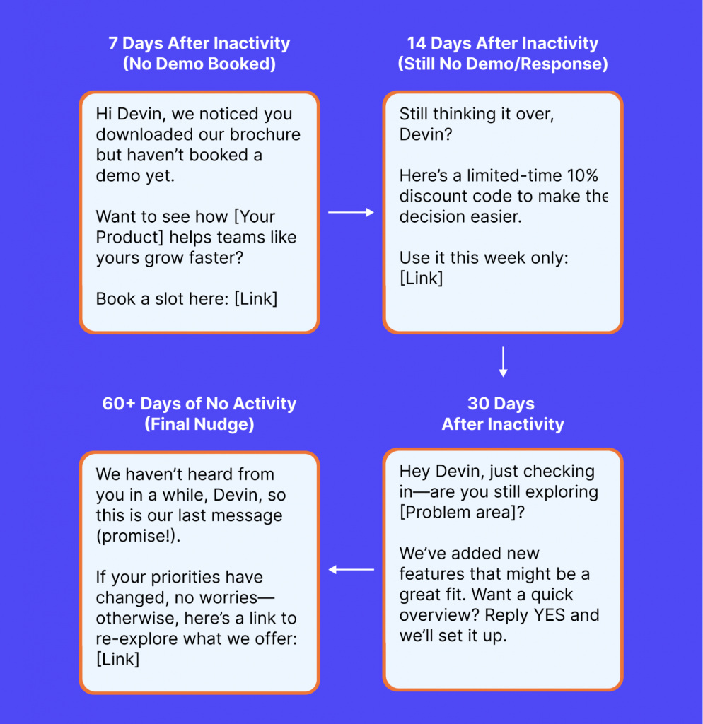 Real Text Campaigns That Convert: 6 Automated SMS Examples