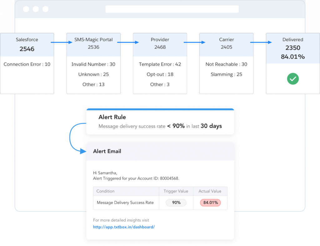 Get accurate reports on SMS Failure alerts