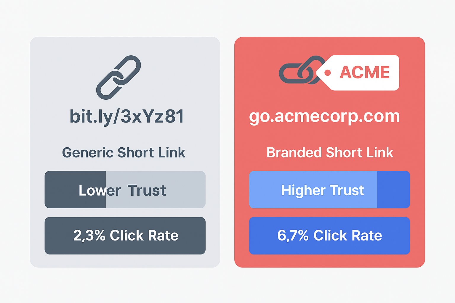 Use Branded Domains