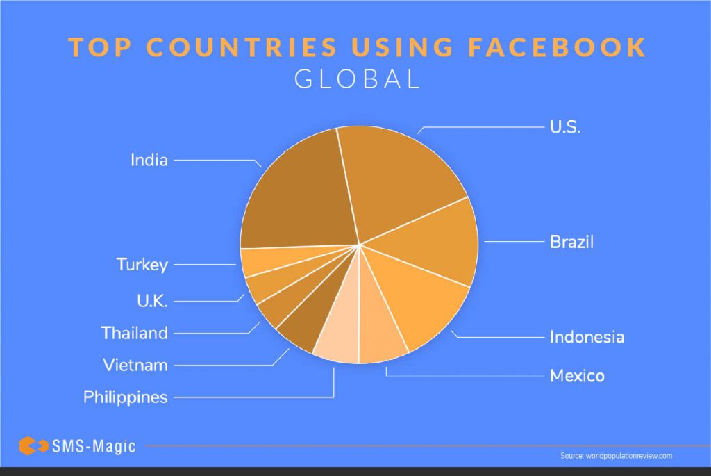 Top Countries Using Facebook