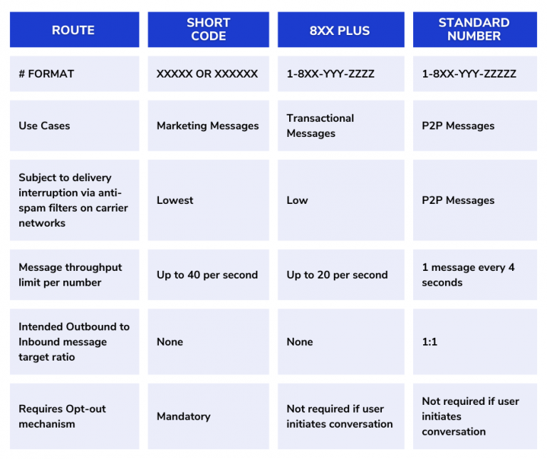 Understanding The Long And Short Of Messaging Codes