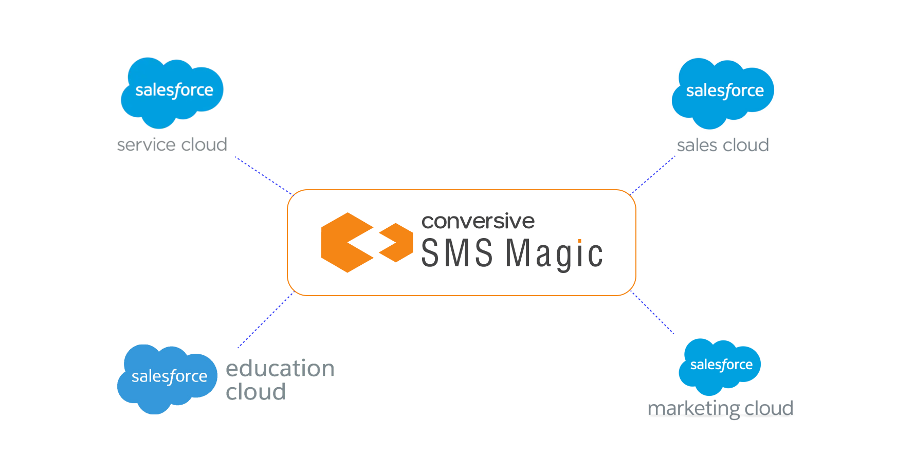 100% Salesforce-Native Messaging That Works Across Clouds